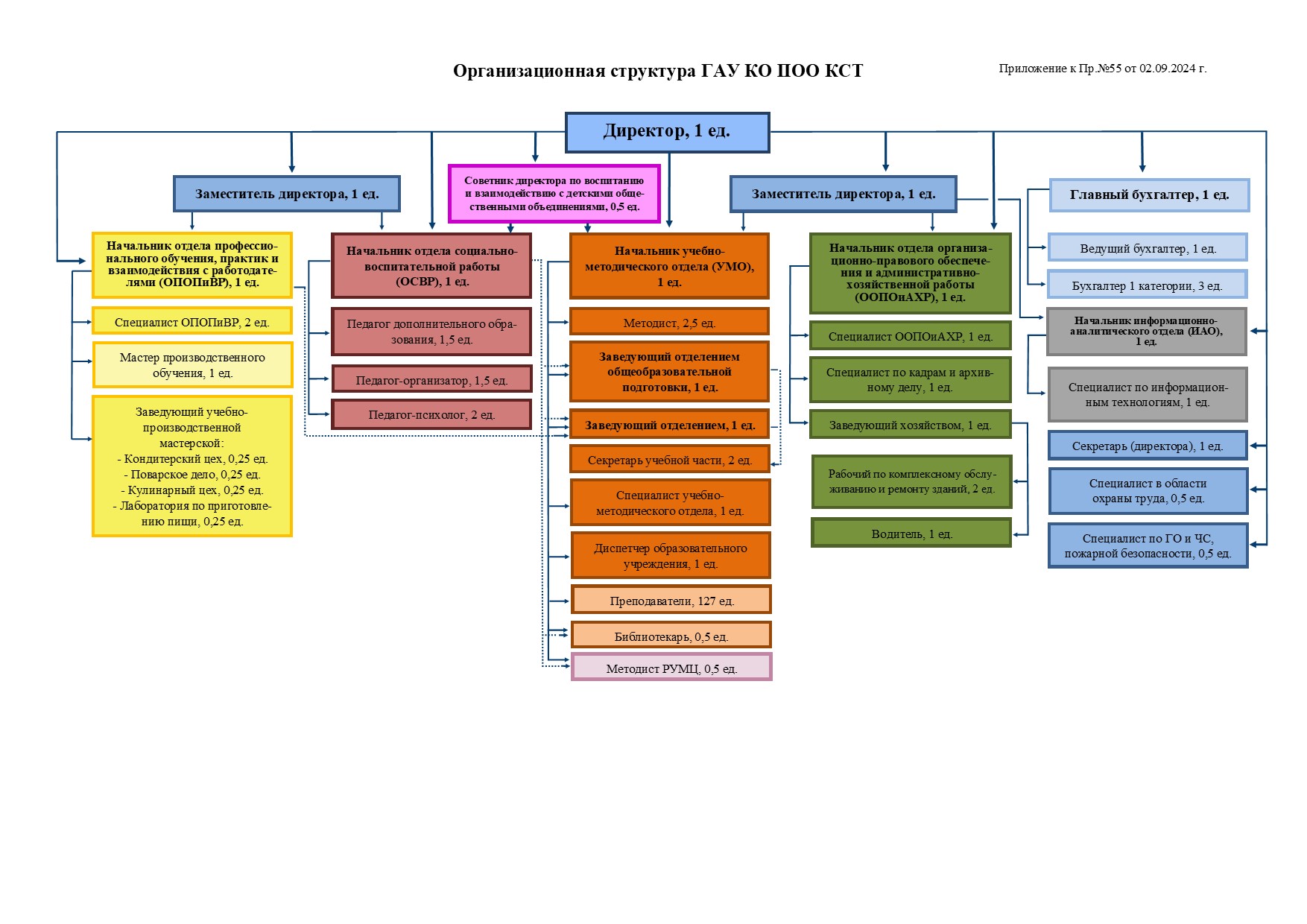 Организационная структура ГАУ КО ПОО КСТ