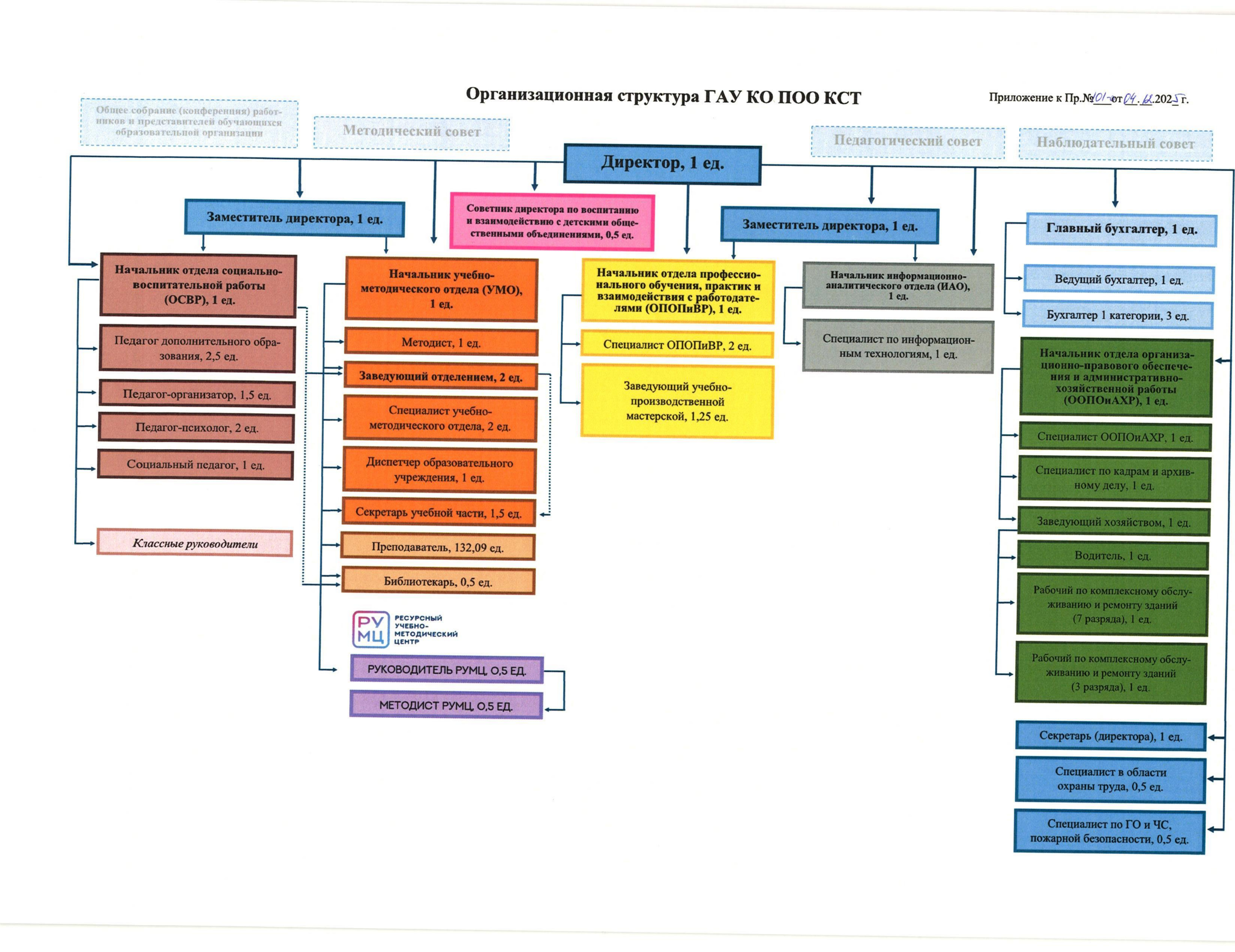 Организационная структура ГАУ КО ПОО КСТ